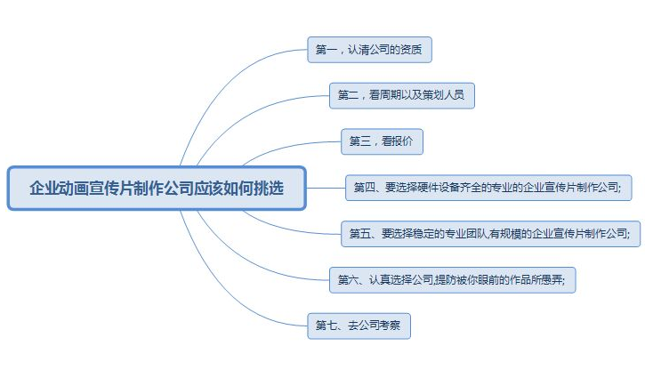 挑选企业动画宣传片制作公司的方法